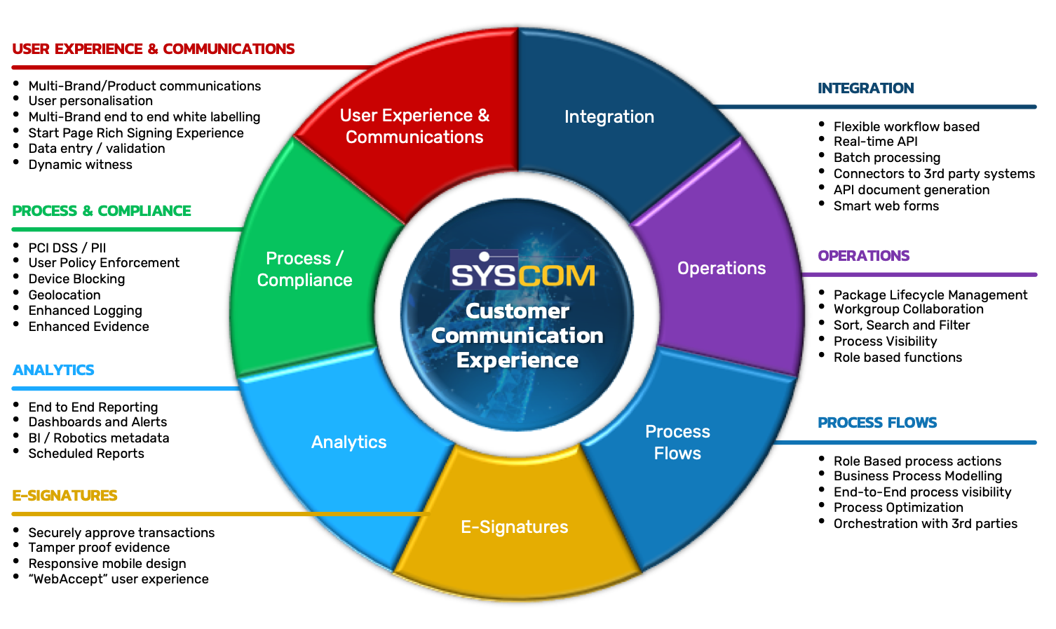 Customer Communication Experience Stage SYSCOM INC 